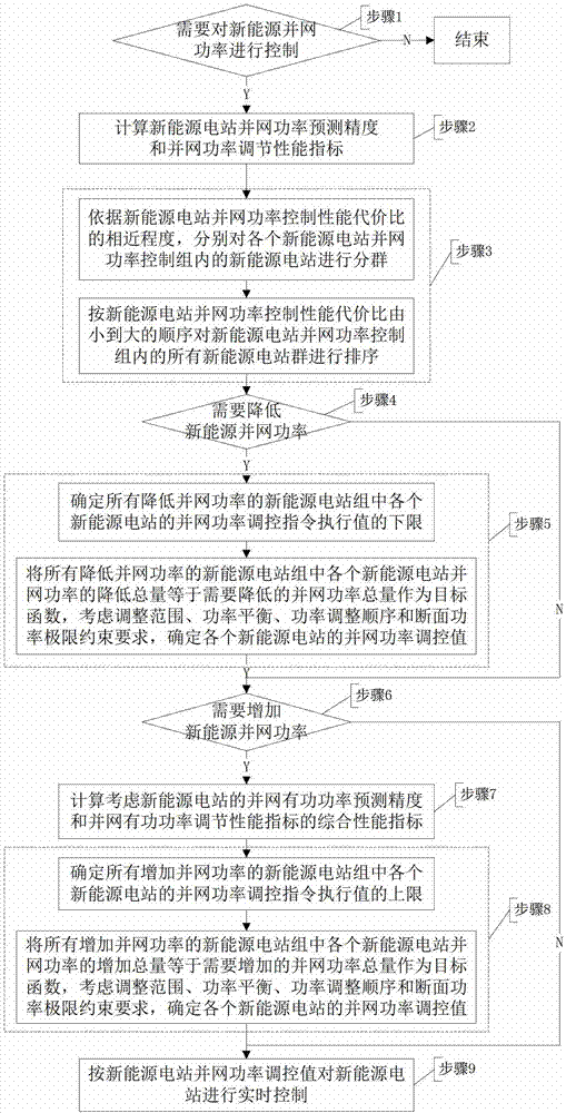 New-energy connected-grid power control method based on prediction and adjustment performance and safety constraint