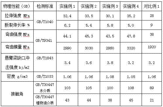 Reinforced greasy-dirt-resistant high-gloss polypropylene composite material and preparation method thereof