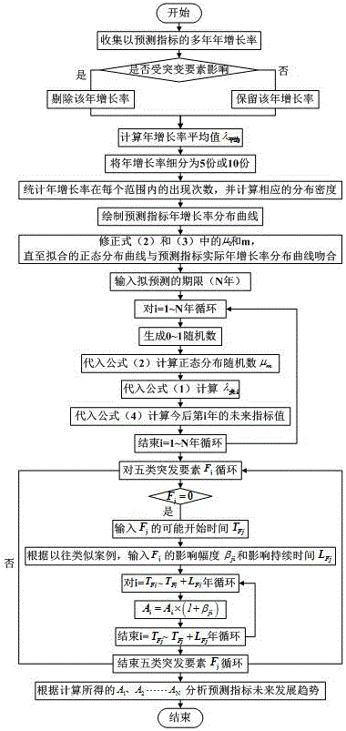 Segmented prediction method capable of reflecting impact of sudden elements on urban and rural and social development indexes