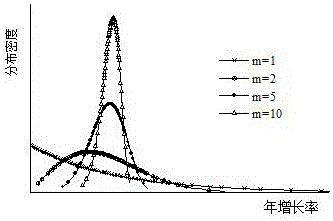 Segmented prediction method capable of reflecting impact of sudden elements on urban and rural and social development indexes