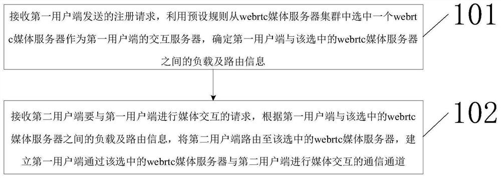 Load balancing interaction method and device