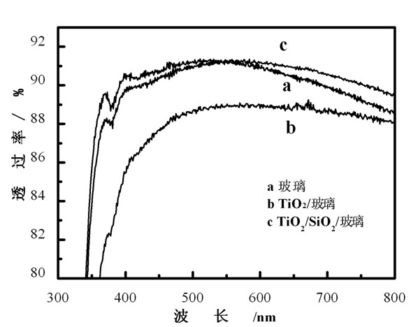 Preparation method of superhydrophilic TiO2/SiO2 porous bilaminar membrane