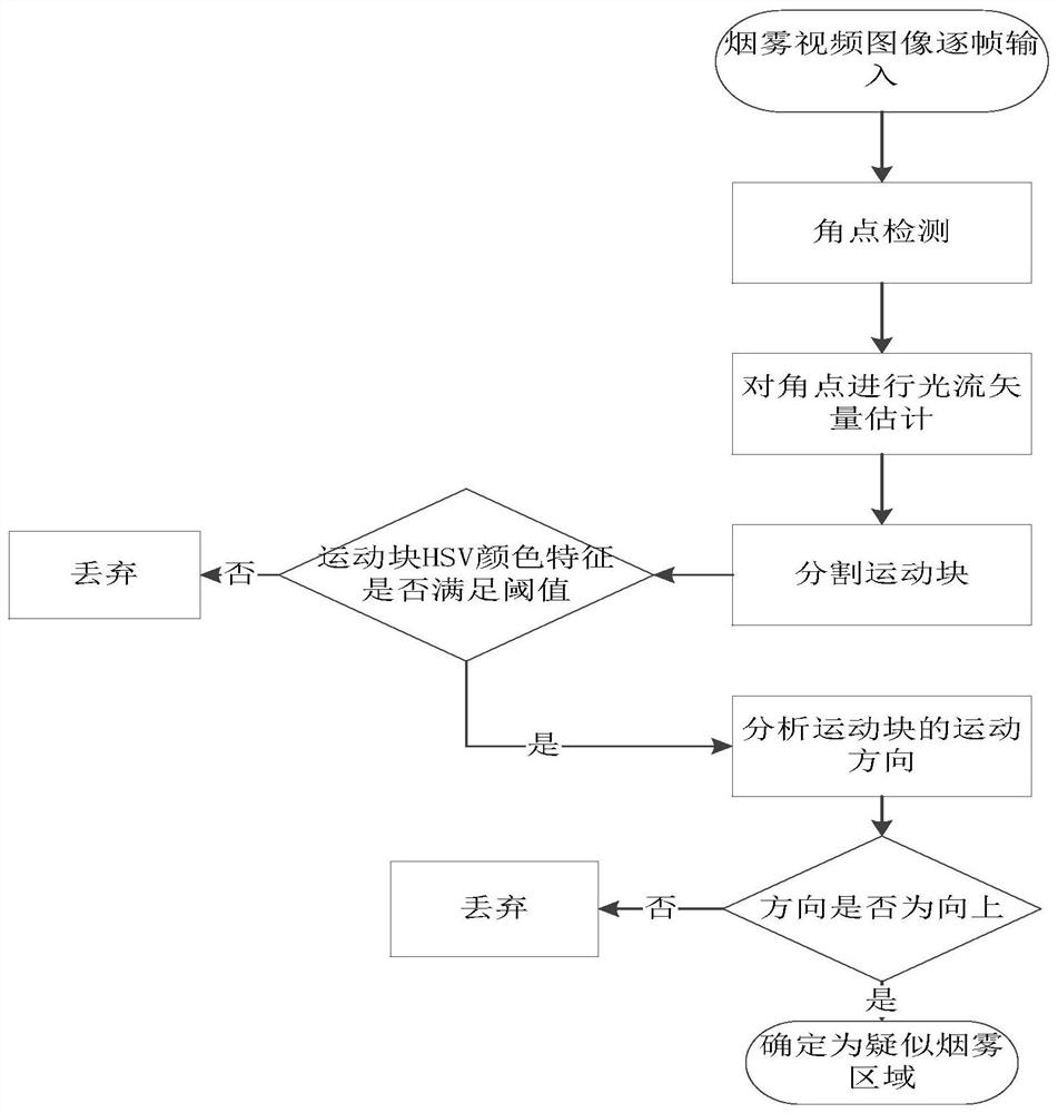 Method for extracting suspected smoke area from dynamic smoke