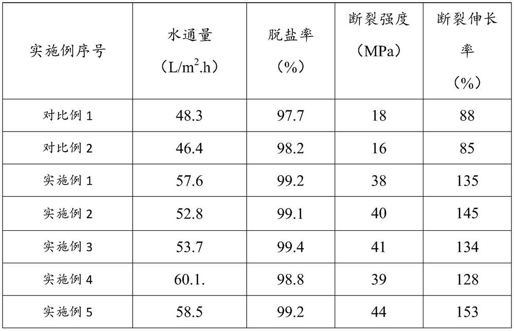 A kind of high-strength, pollution-resistant composite reverse osmosis membrane and preparation method thereof