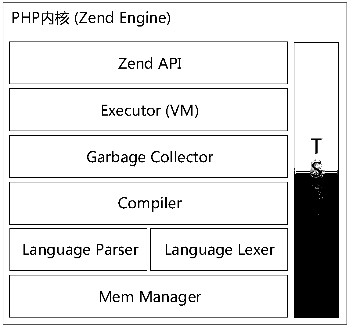 Method and device for realizing PHP (Hypertext Preprocessor) core reentrancy, server and memory medium