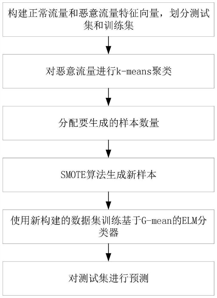 Malicious traffic detection method in data imbalance scene