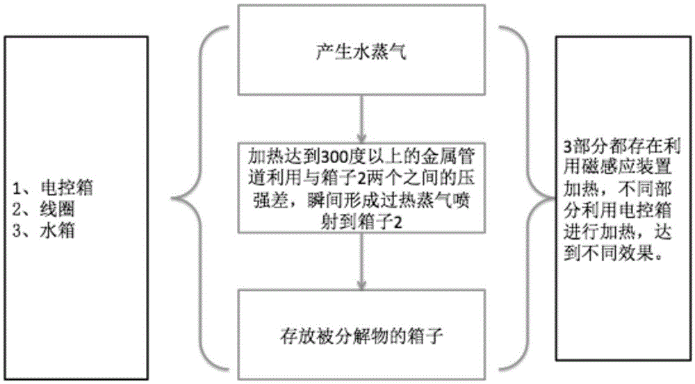 Program-controlled electromagnetic induction heating device and method for processing waste battery by using device