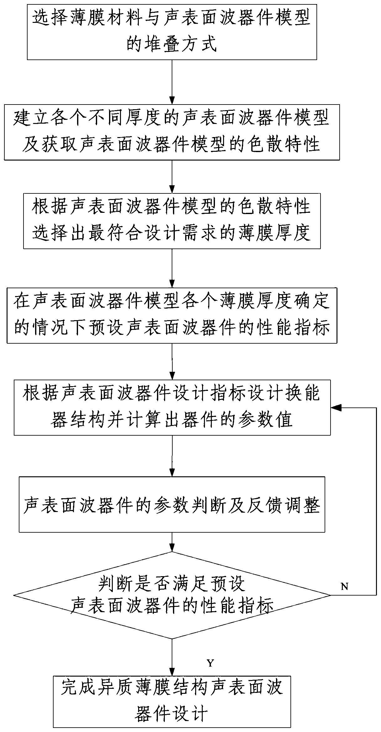 Design method of heterogeneous film structure delay line type surface acoustic wave device