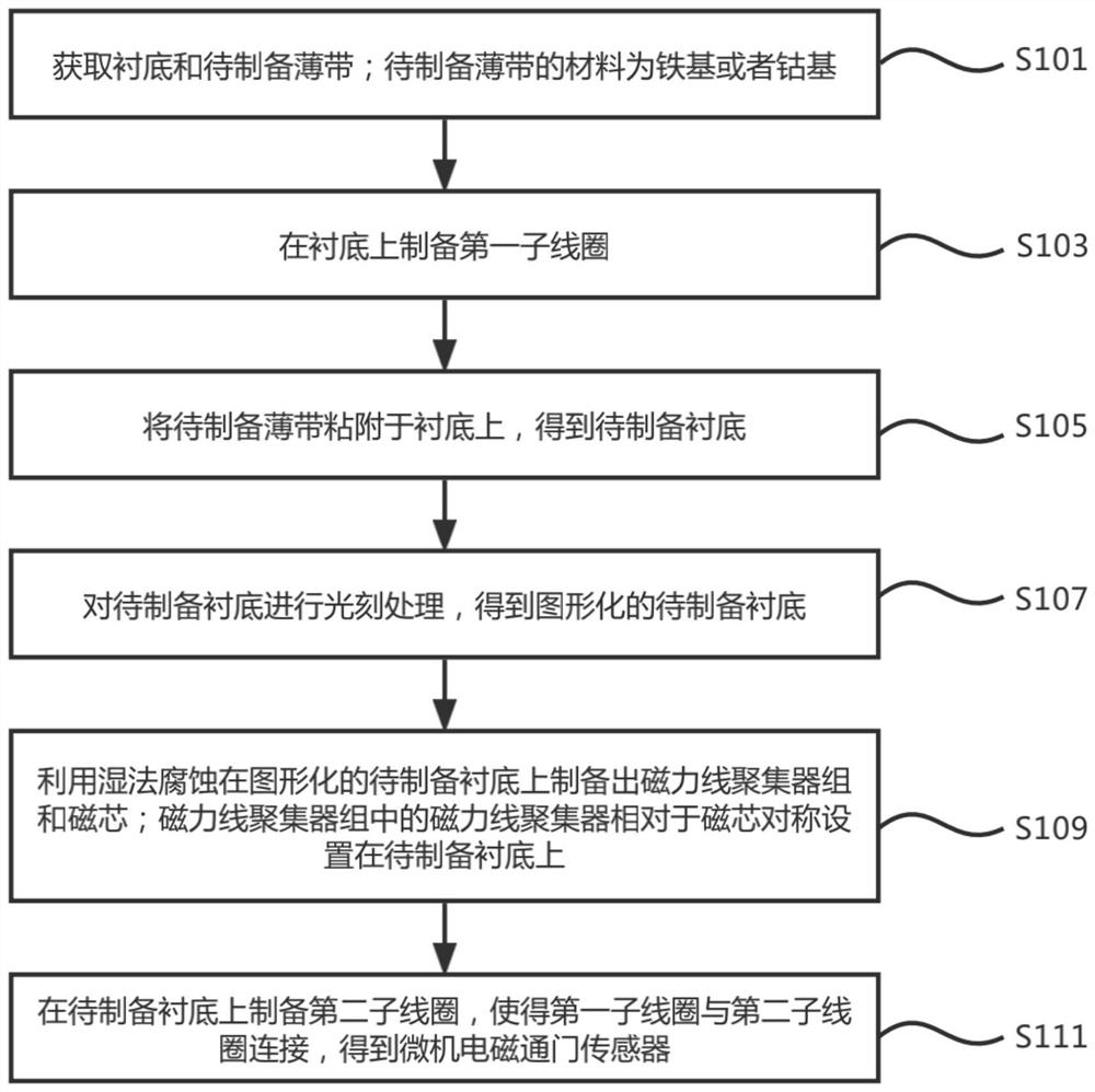 Preparation method and structure of microcomputer electromagnetic gate sensor