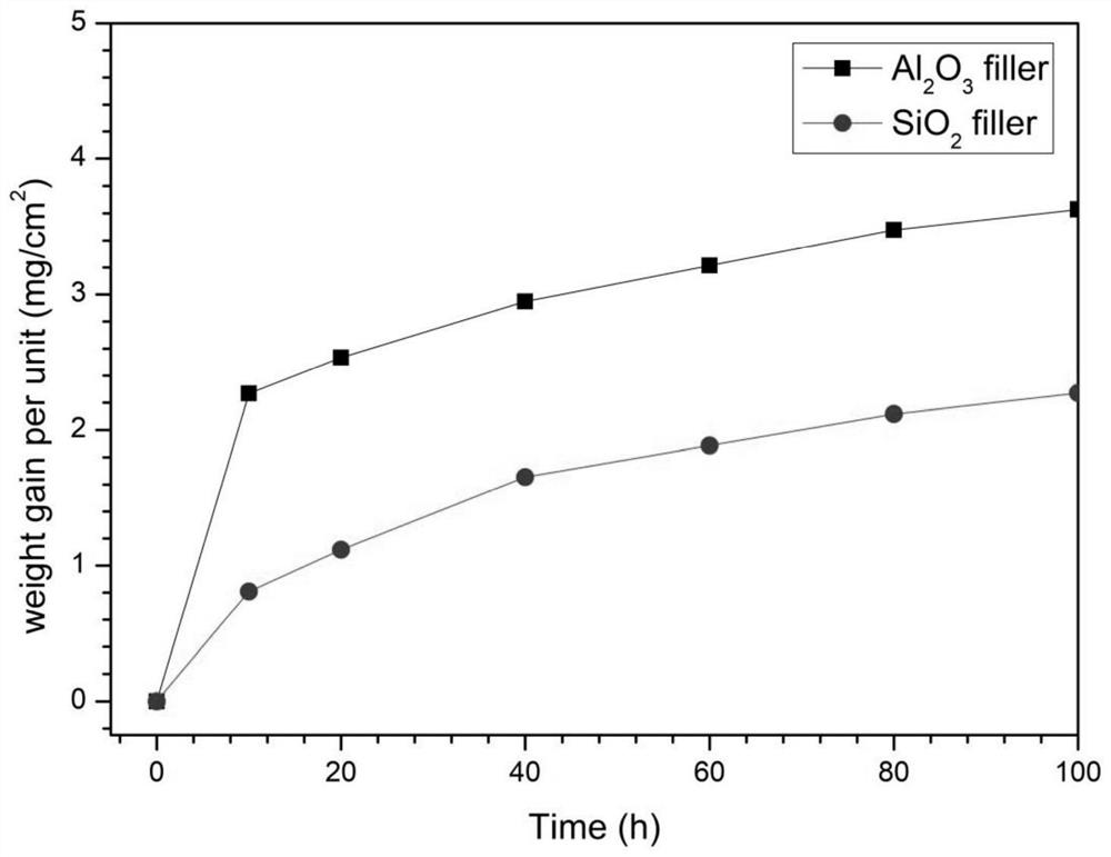 Preparation method of refractory metal silicon boron coating