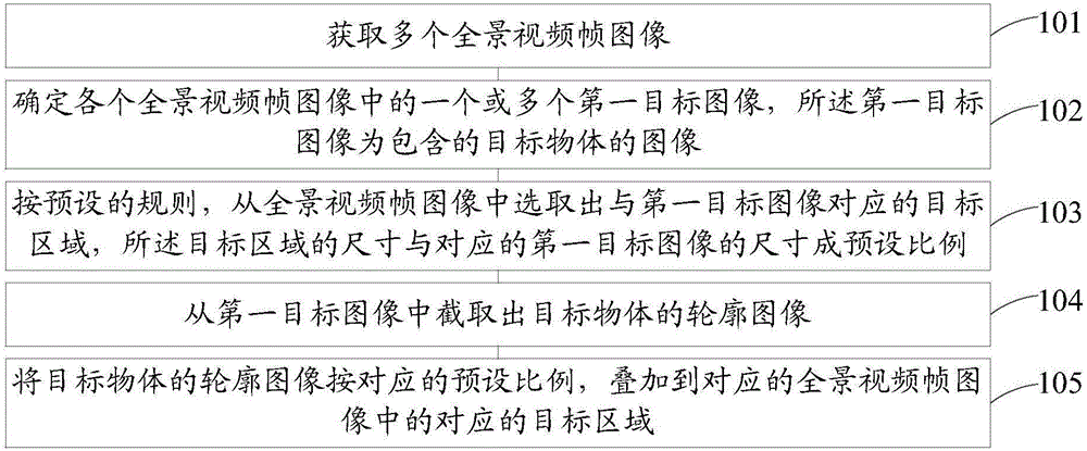 Panorama video frame image processing method and device