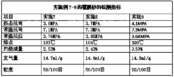 Special precoated sand for cast of high alloy material