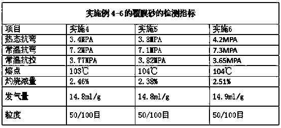 Special precoated sand for cast of high alloy material