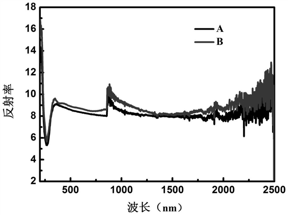 A kind of transparent antifogging agent and preparation method thereof