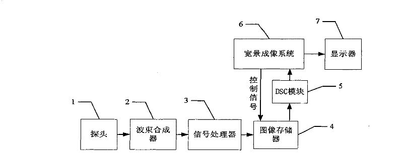 Image registration method, wide-field imaging method, ultrasonic imaging method and system thereof