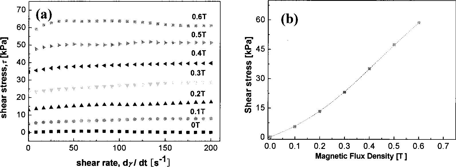 Method for preparing carbonyl iron/ PMMA composite magnetic particle basic excitation rheological fluid