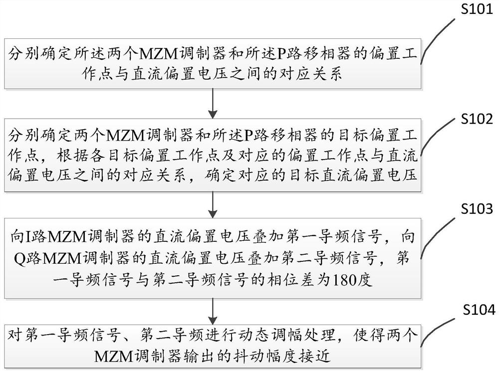 Photoelectric modulator noise reduction and bias point automatic control method and device