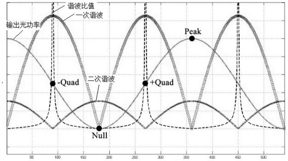 Photoelectric modulator noise reduction and bias point automatic control method and device