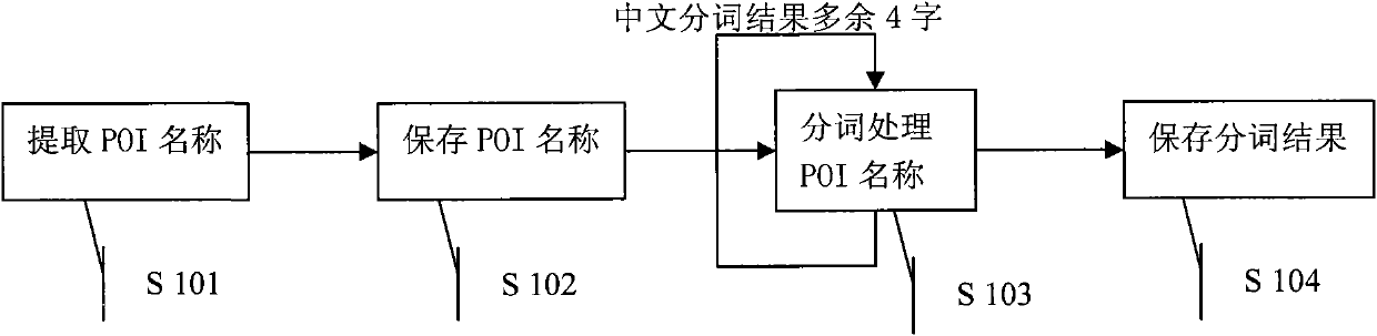 Vehicle navigation POI (Point of Interest) search engine based on internetwork word segmentation idea