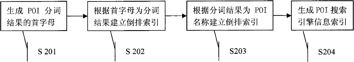 Vehicle navigation POI (Point of Interest) search engine based on internetwork word segmentation idea