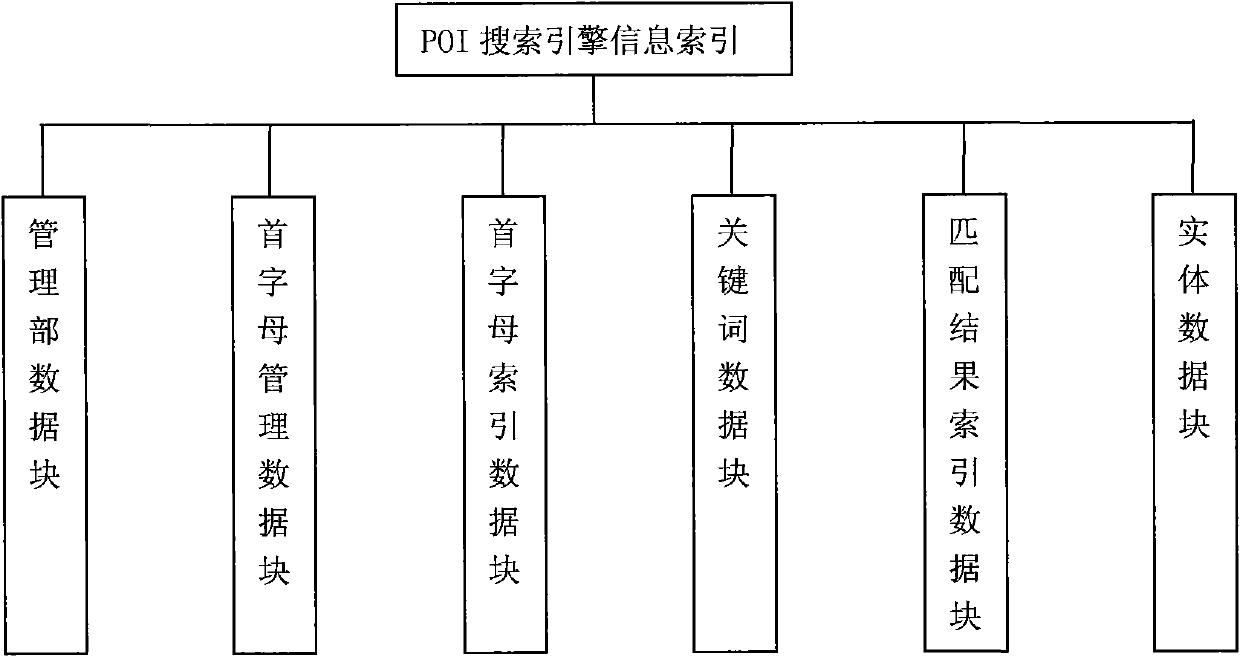 Vehicle navigation POI (Point of Interest) search engine based on internetwork word segmentation idea