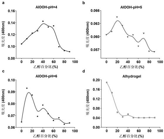 Preparation method of surface-energy-controllable aluminum hydroxide nano adjuvant