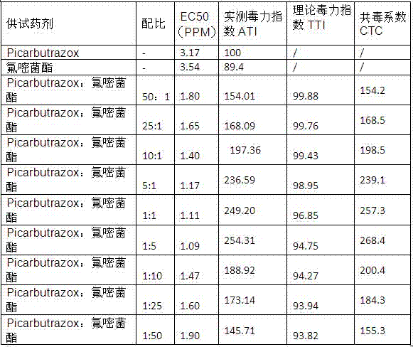 Bactericidal composition