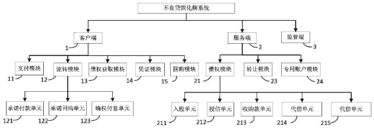 Bad loan resolution system and method