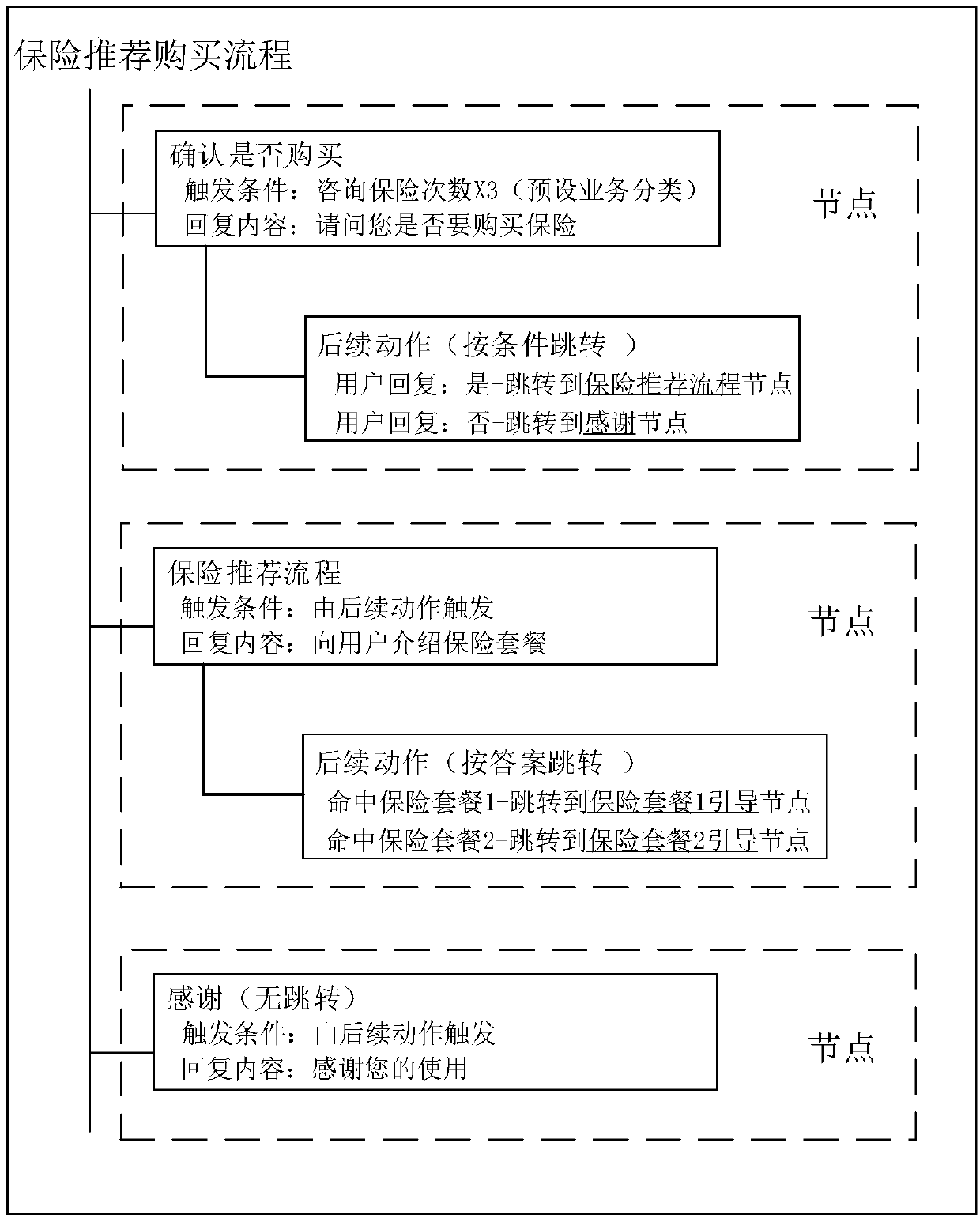 Management method of intelligent interaction process and multi-round conversation method and device