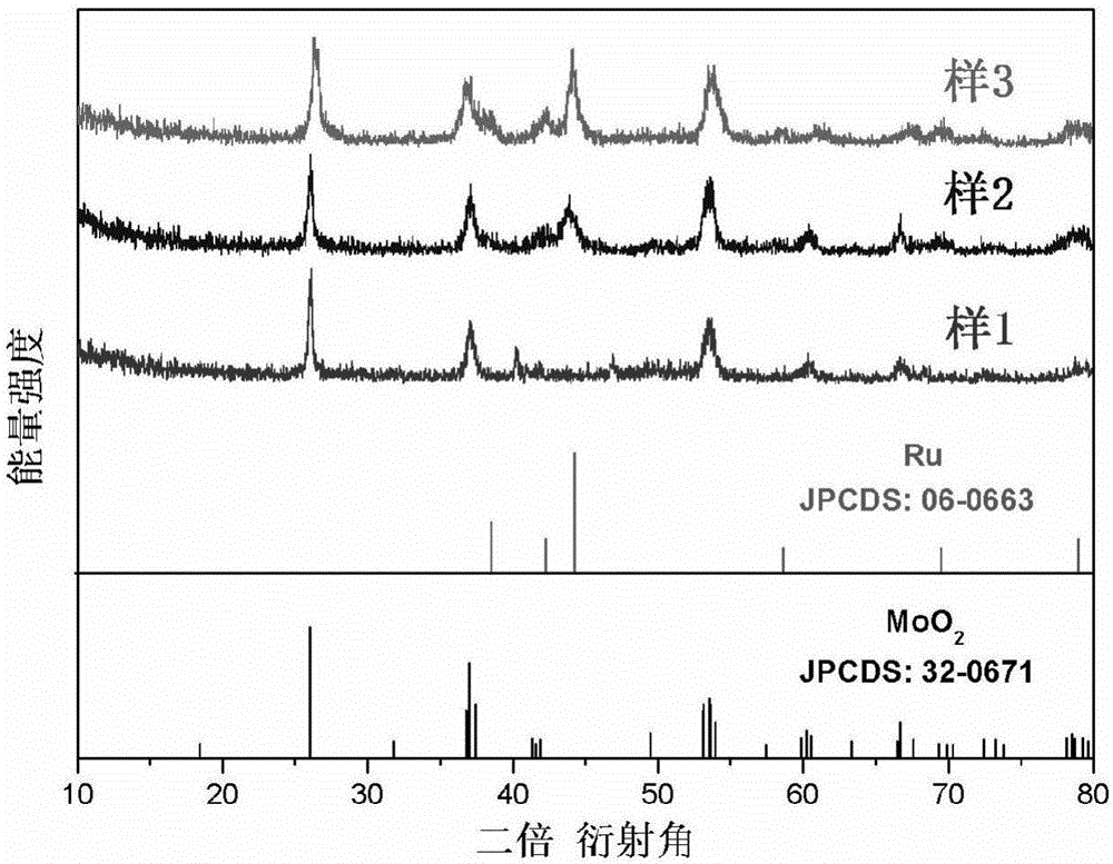 Preparation method of ruthenium-molybdenum dioxide nanojunction and use thereof