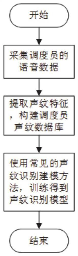 Power grid dispatching identity authentication method and system based on multi-mode recognition