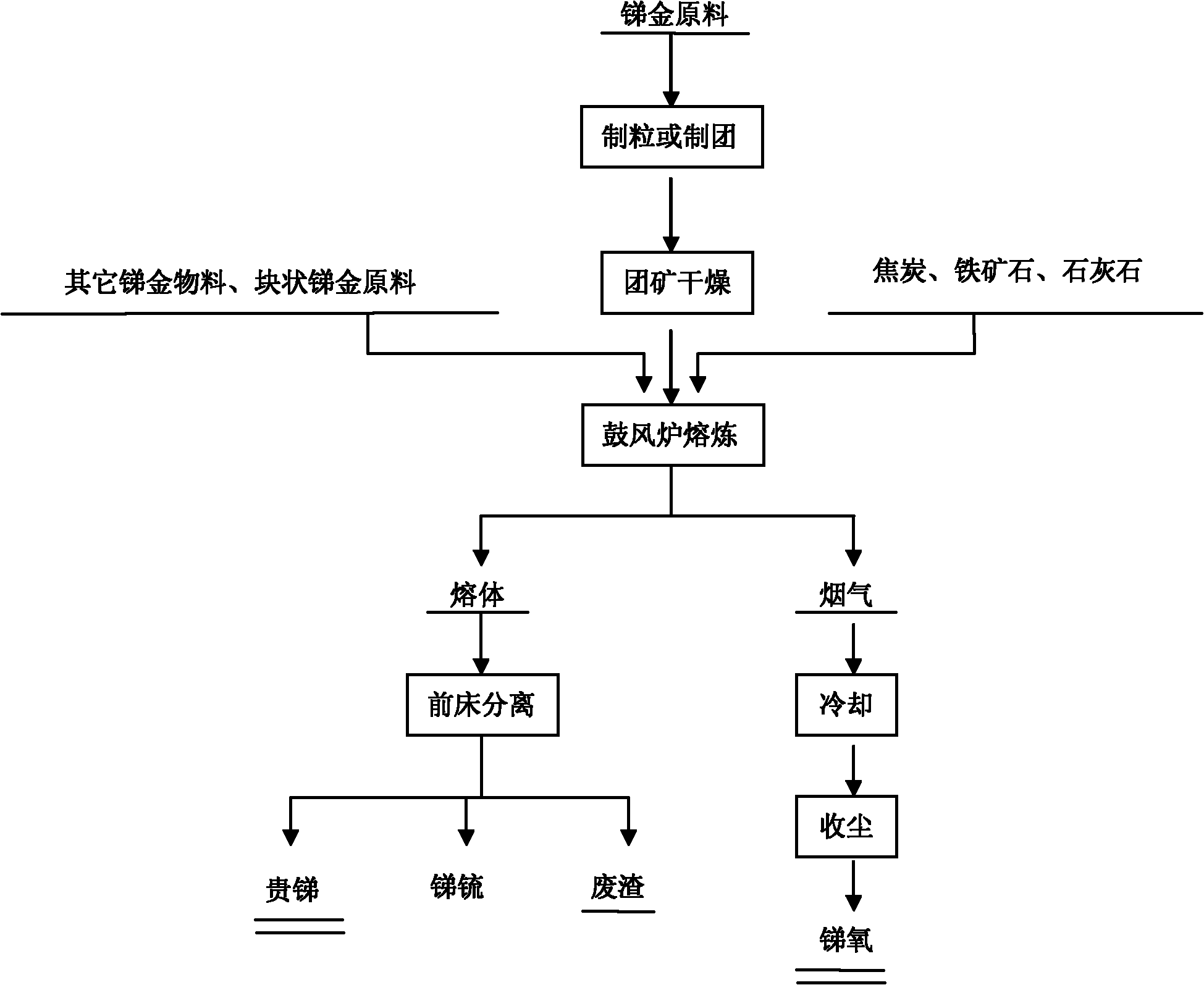 Process for preliminarily separating antimony from gold in antimony-gold material