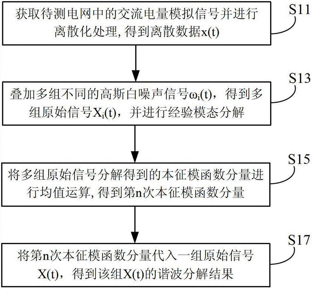 Power grid harmonic detection method and power grid harmonic detection device