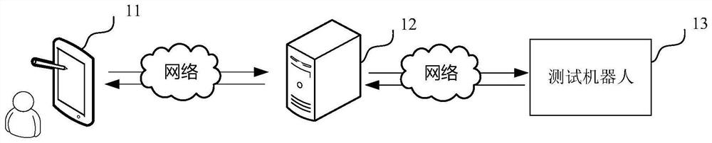 Testing robot, elevator testing method, apparatus, and system, and computer device