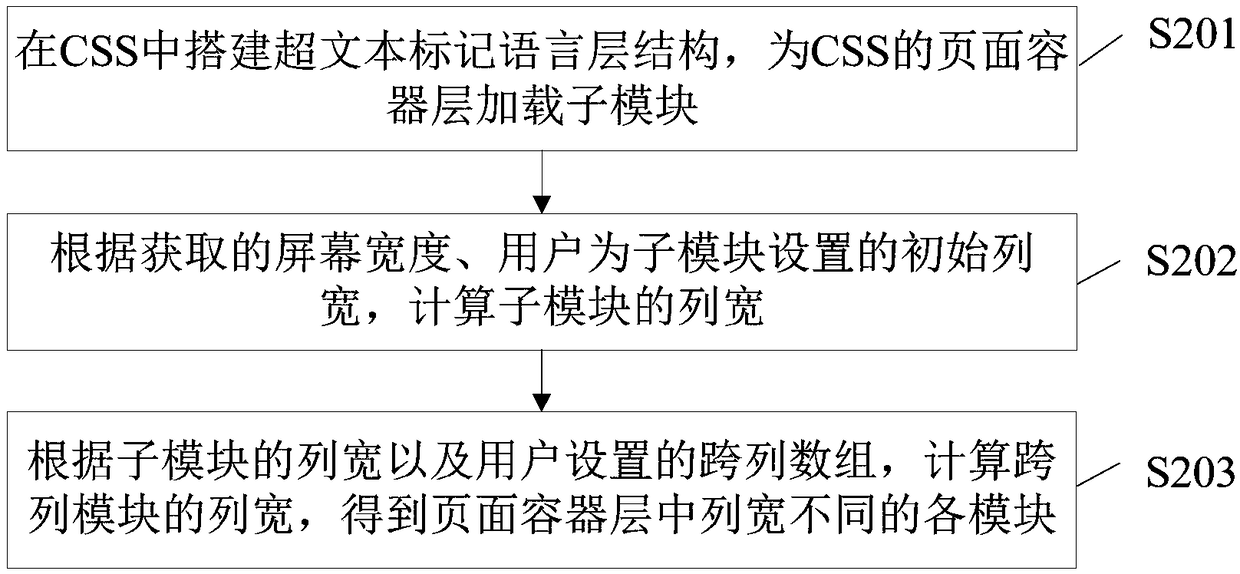 Page layout method and device, electronic equipment and readable storage medium