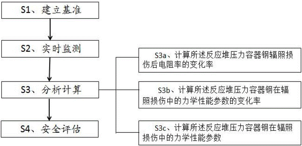 A method and device for monitoring radiation damage of nuclear power plant reactor pressure vessel