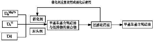 Method for preparing methyl phenyl hydrogen-containing silicone oil by rare earth super acid catalysis