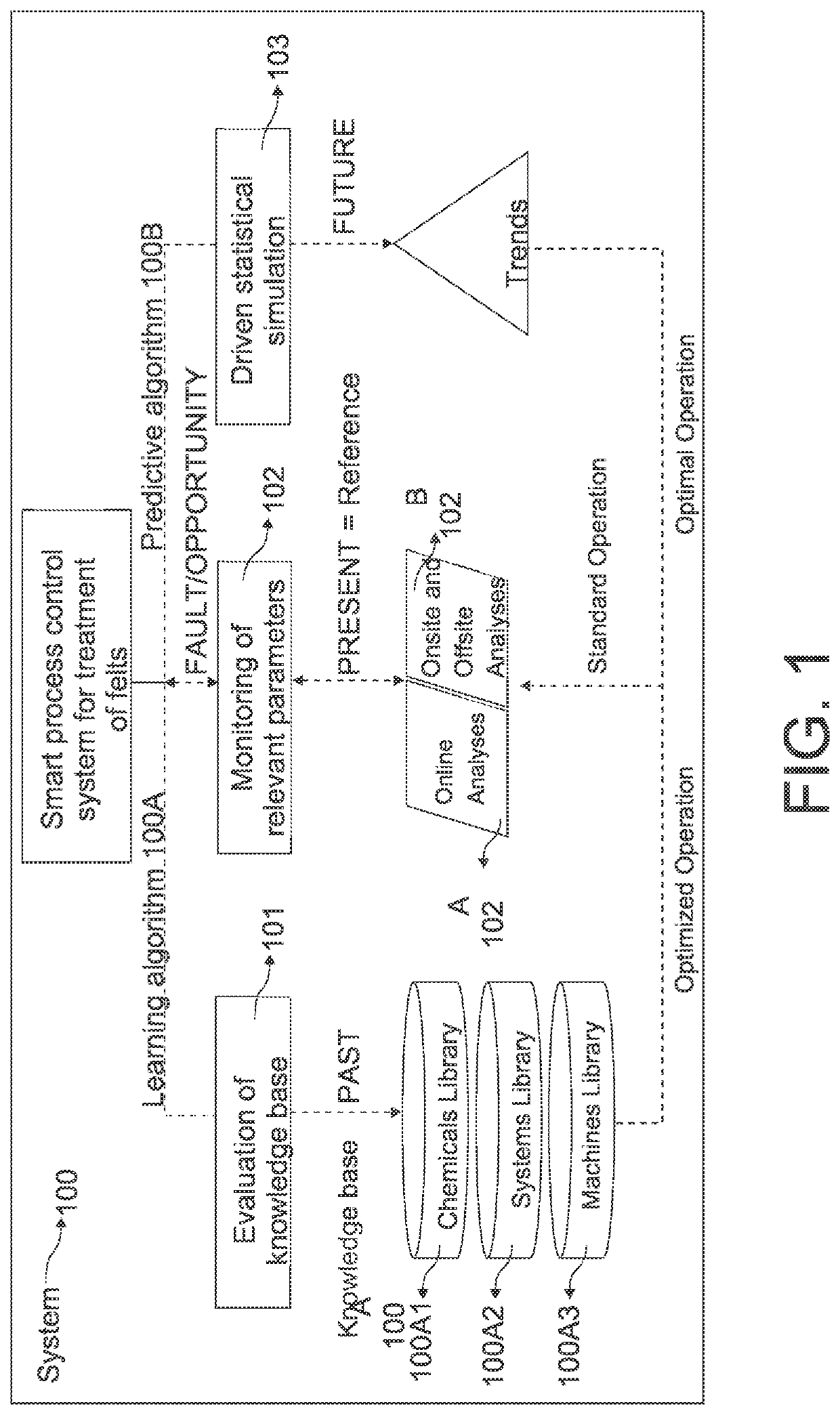 Smart process control system for continuous treatment of felts