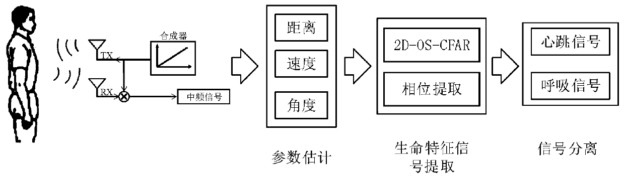 Static human body heartbeat and respiration signal extraction method based on FMCW radar