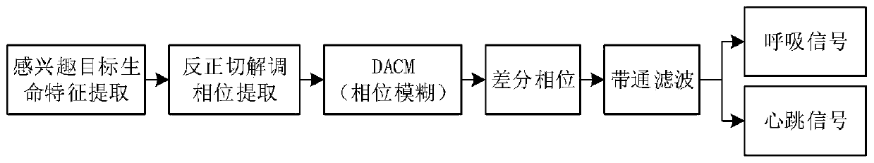 Static human body heartbeat and respiration signal extraction method based on FMCW radar