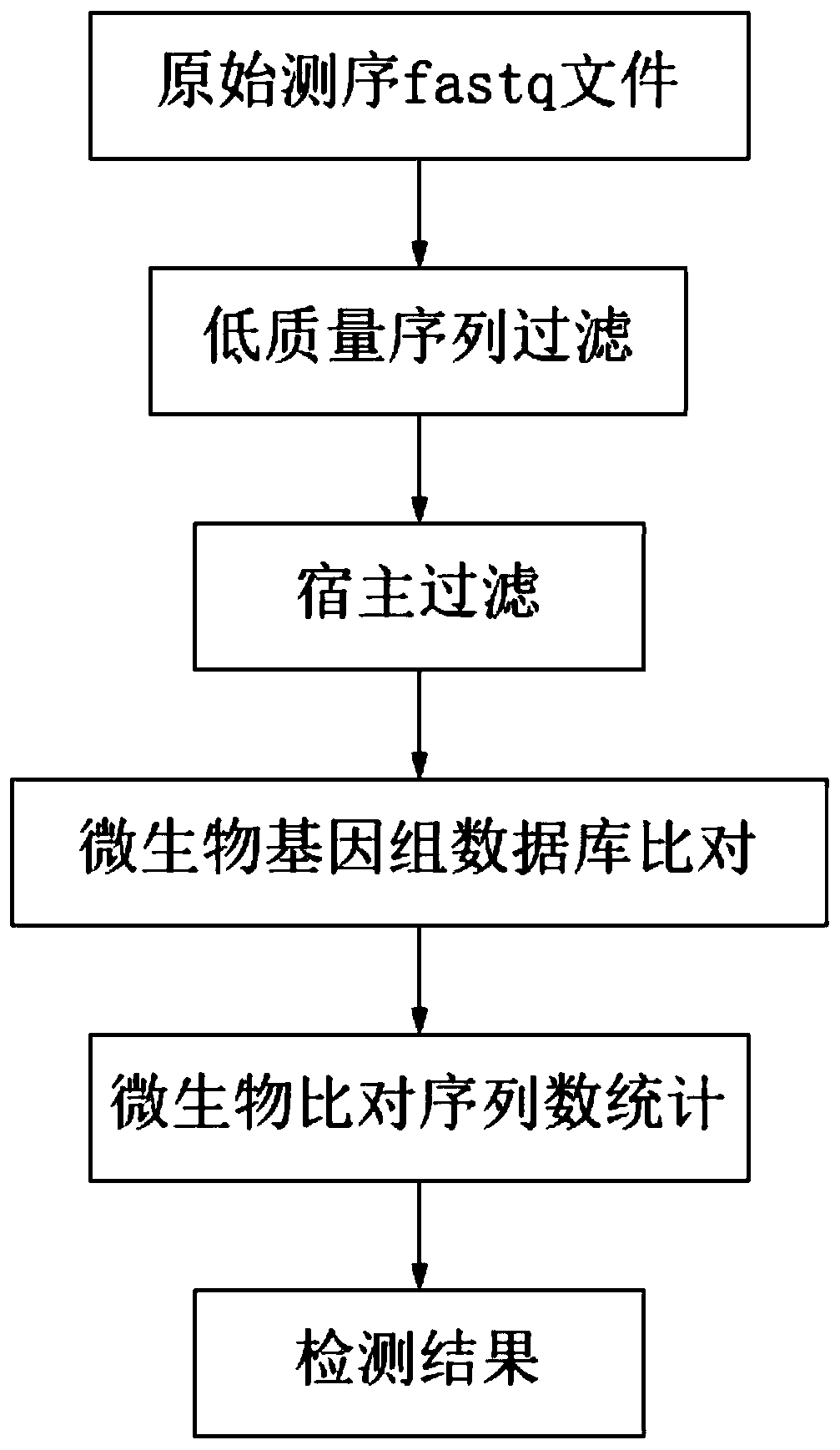 Pathogenic microorganism analysis and identification system and application thereof