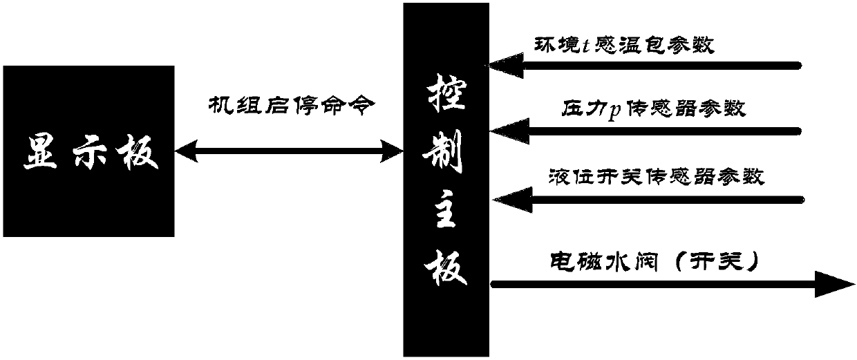 Evaporative type condensation system and control method and device thereof