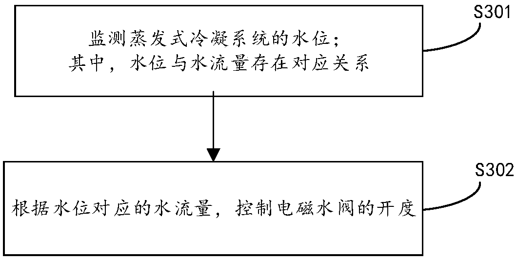 Evaporative type condensation system and control method and device thereof