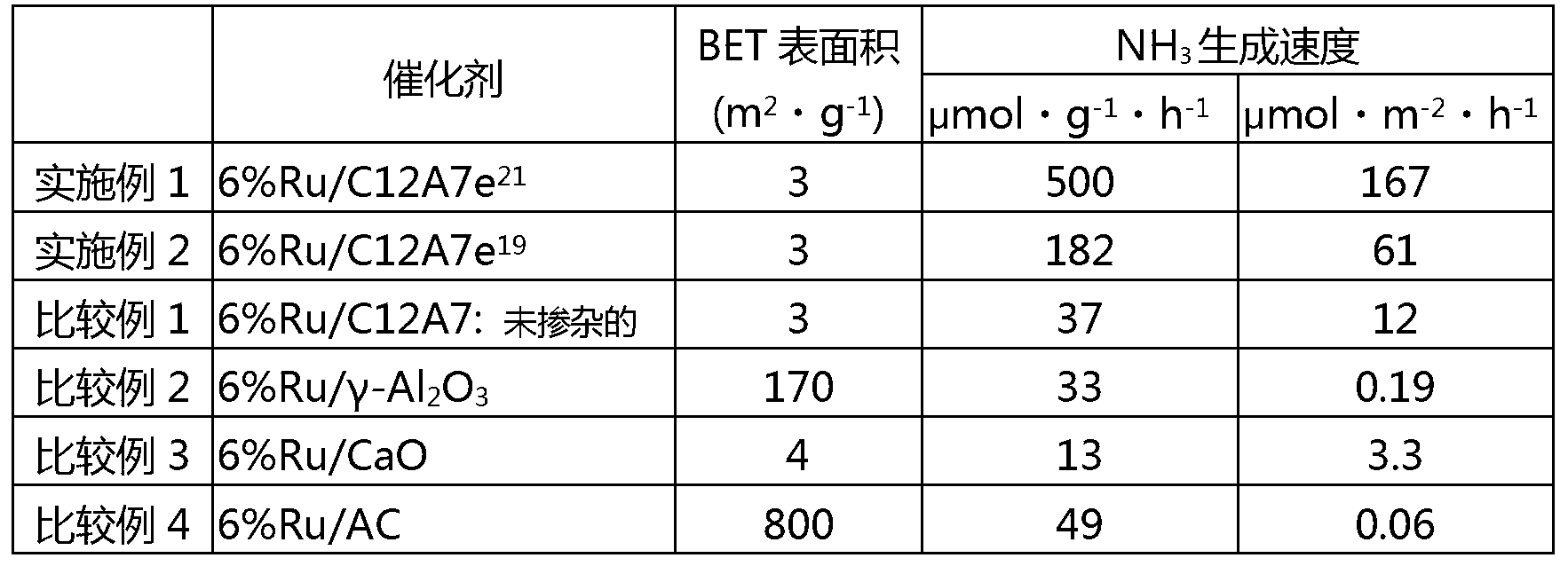 Ammonia synthesis catalyst and ammonia synthesis method