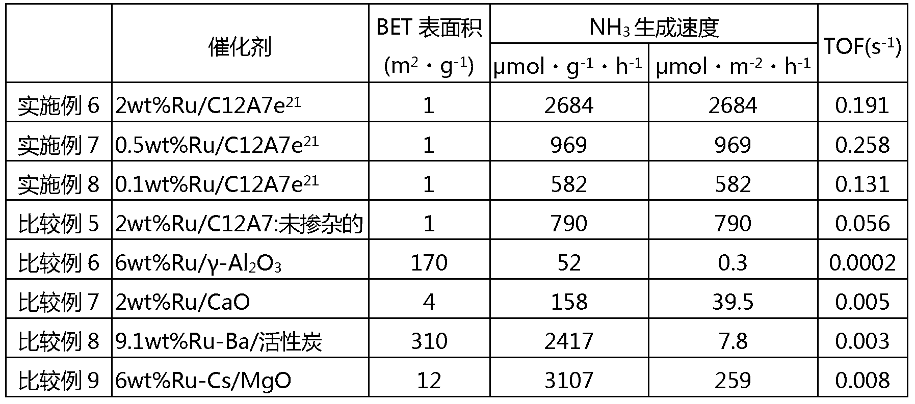 Ammonia synthesis catalyst and ammonia synthesis method