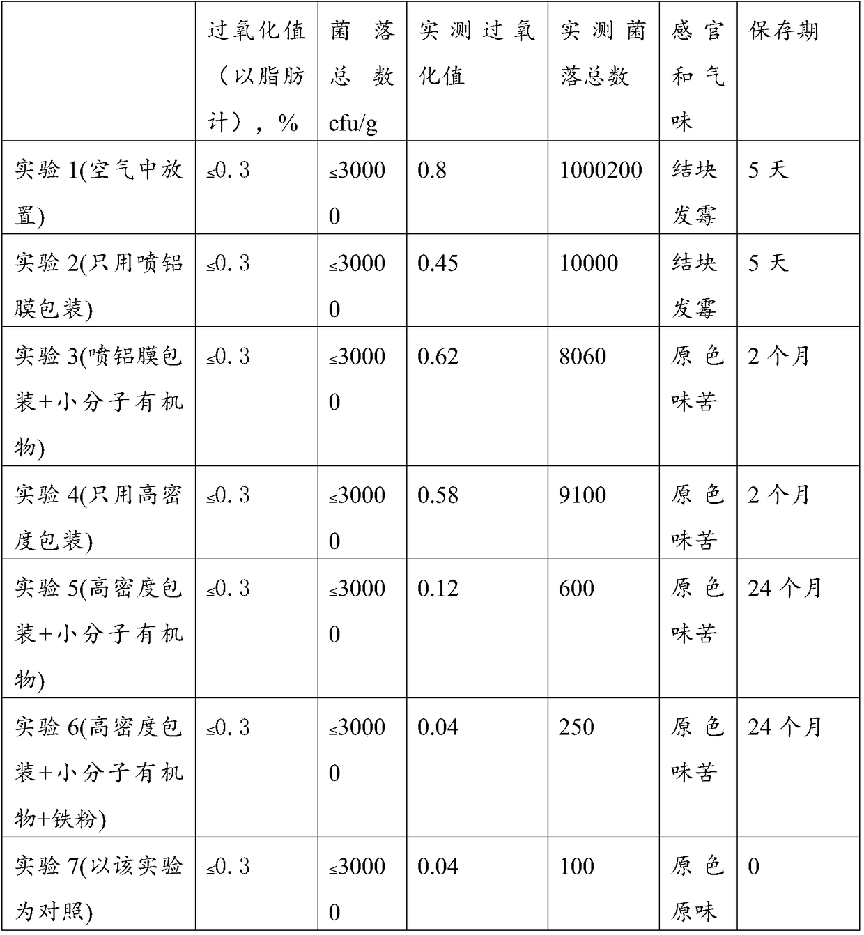 Preservative, preservative assembly and preservation method used for highly-efficient wheat germ preservation