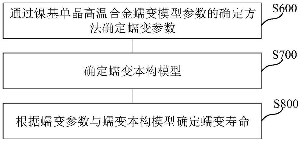 Method for determining creep model parameters and predicting creep life of nickel-based single crystal high-temperature alloy