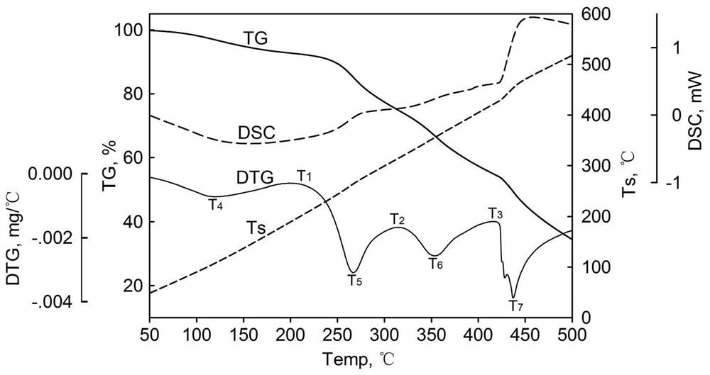 Thermogravimetric analysis method for evaluating burning smoke of agilawood