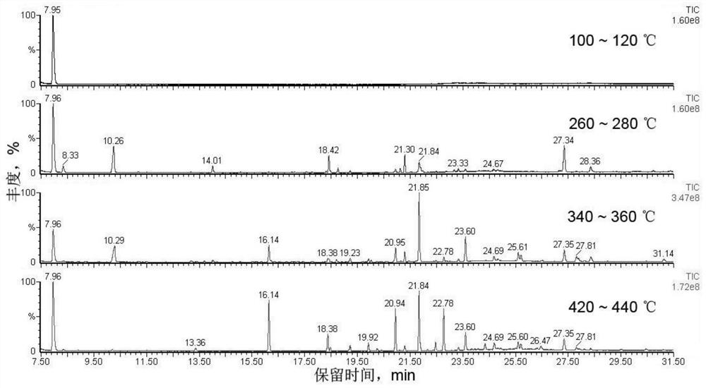 Thermogravimetric analysis method for evaluating burning smoke of agilawood