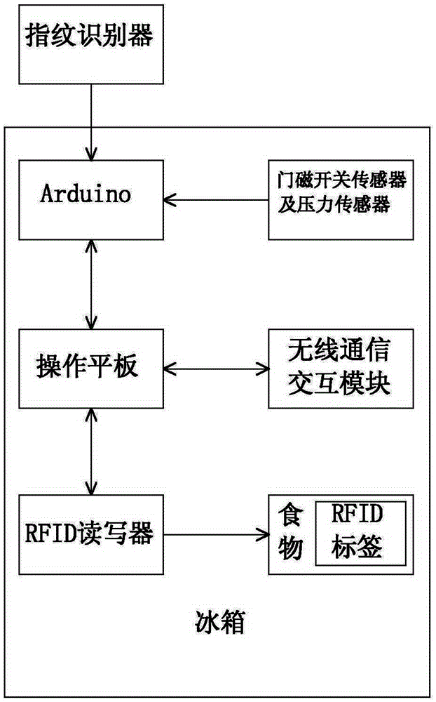 RFID based intelligent refrigerator system